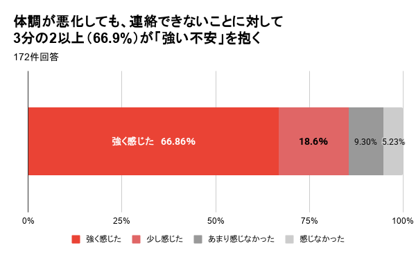 生活保護受給者の約4割が「精神疾患が先」と回答。通信手段の喪失による孤立リスクが浮き彫りに|精神疾患と貧困の因果関係