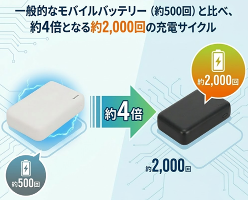 アークランズ、準固体電池採用のモバイルバッテリーを発売 - 画像6