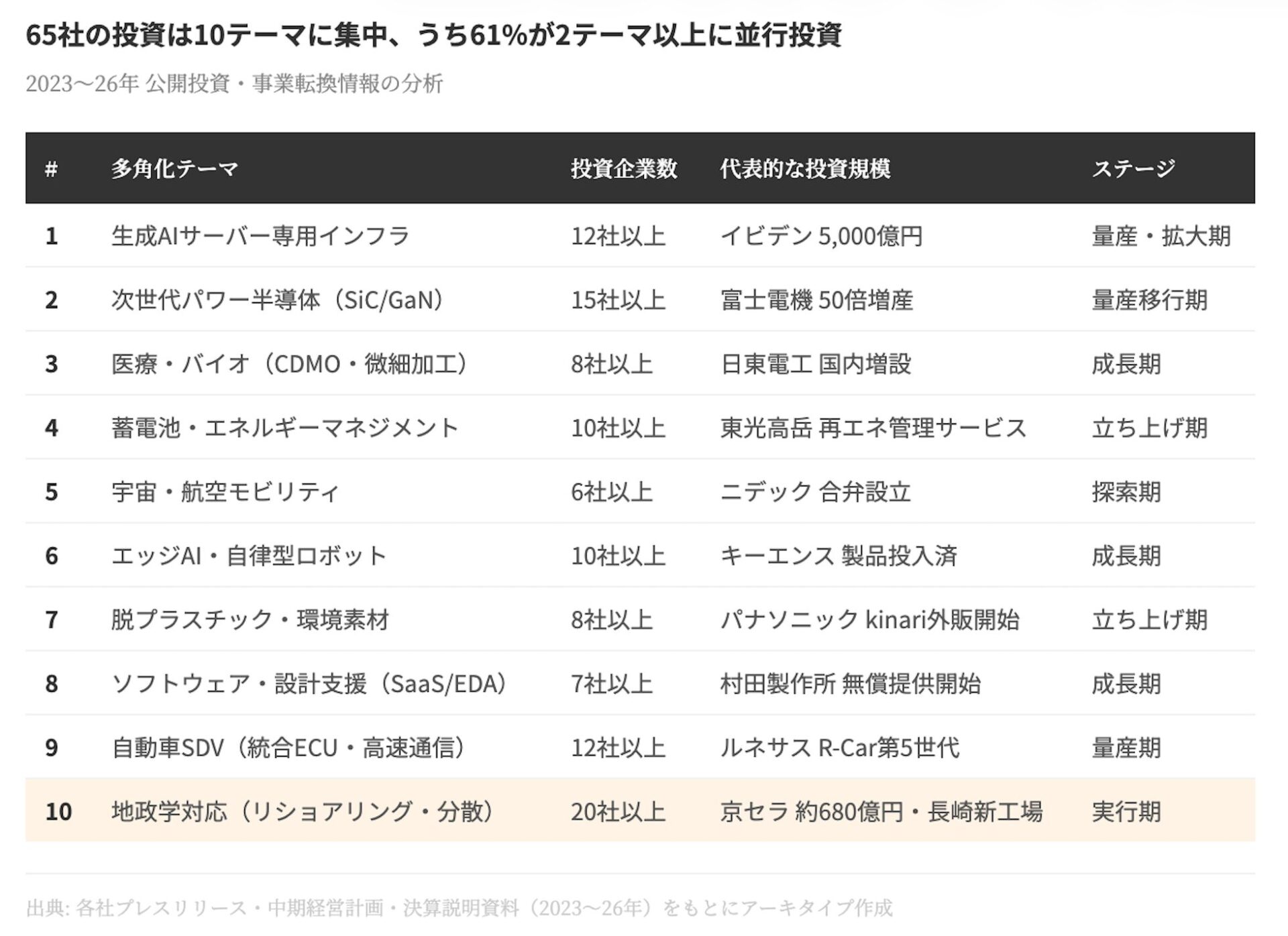 アーキタイプ、半導体・電子部品65社の多角化実態調査レポートを無料公開 - 画像1