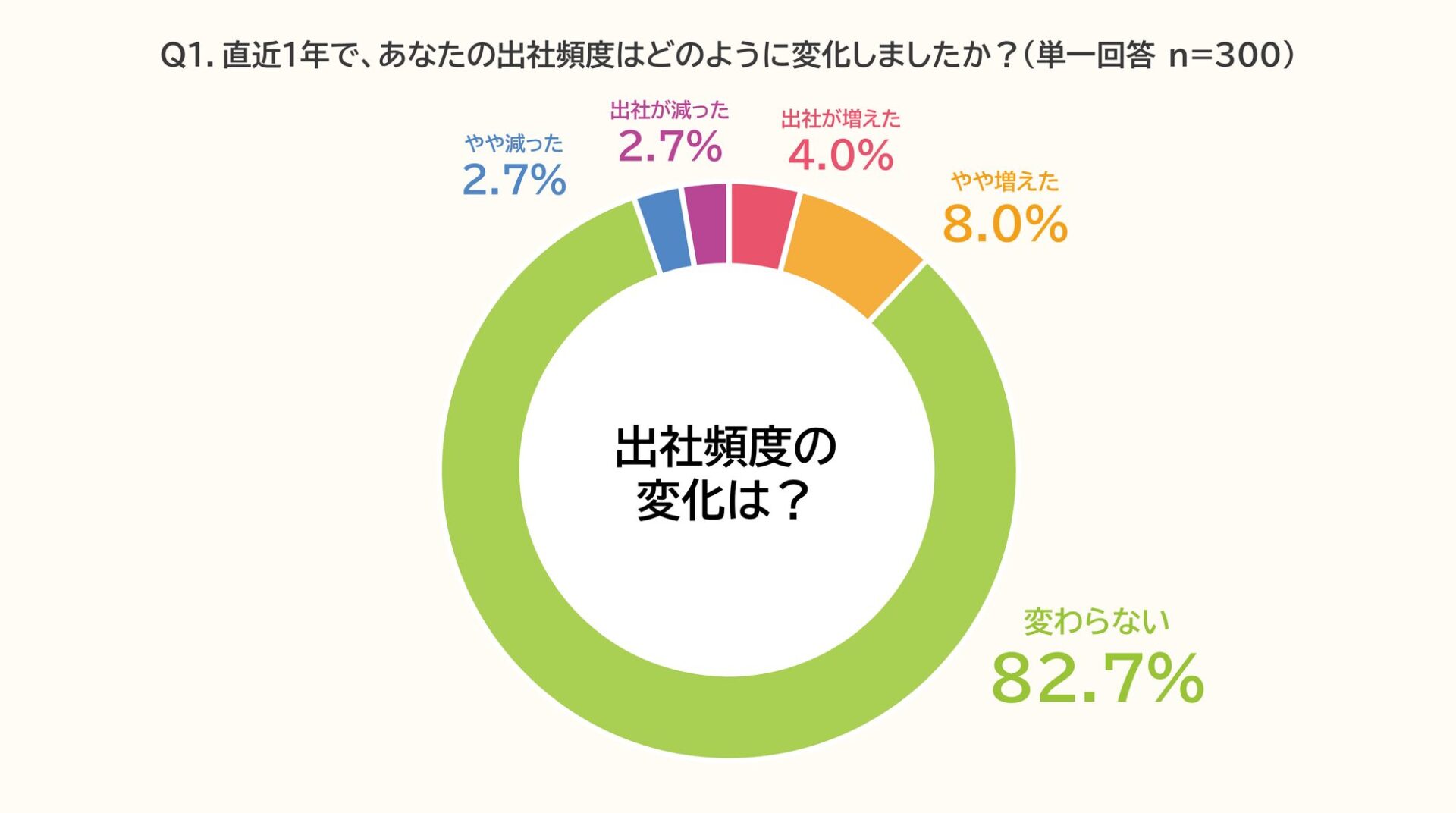 ビジネスパーソンの出社回帰と会議の変化に関する実態調査 - 画像2
