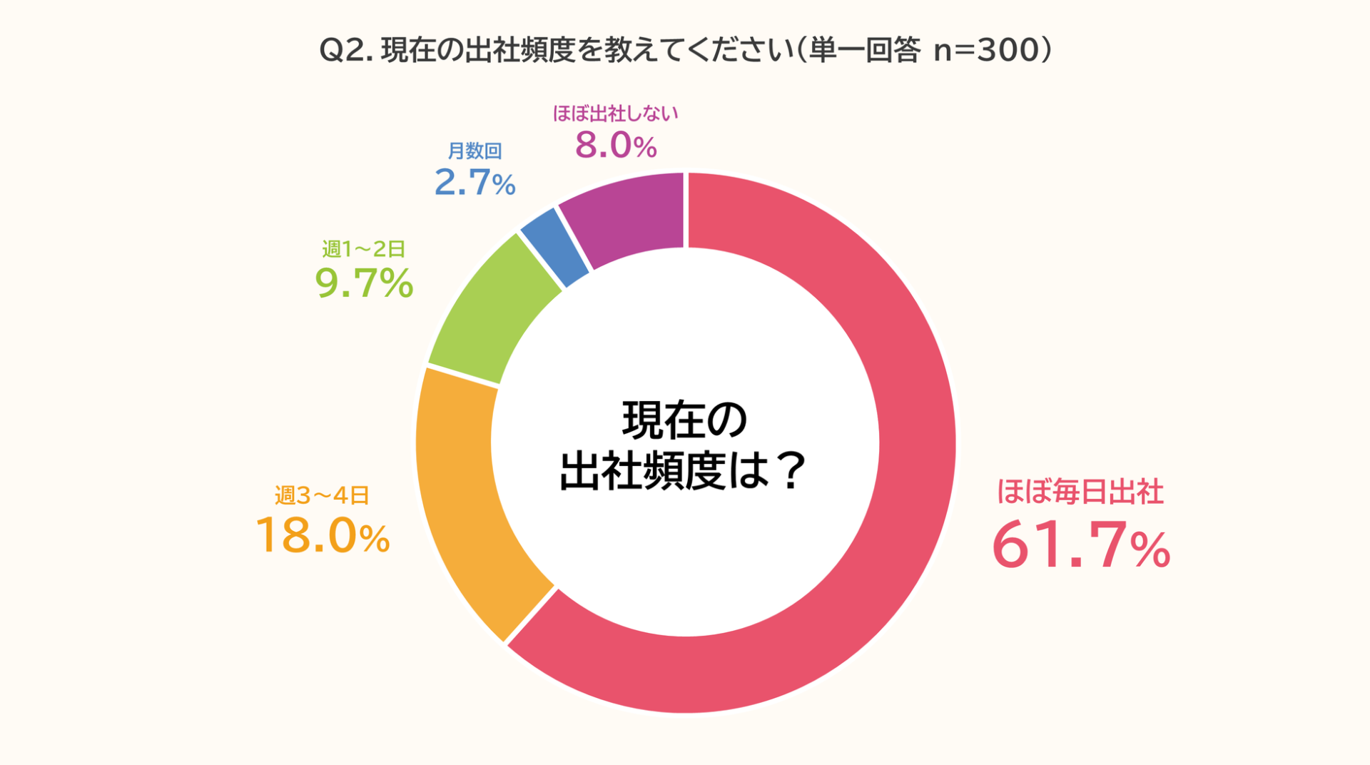 ビジネスパーソンの出社回帰と会議の変化に関する実態調査 - 画像3