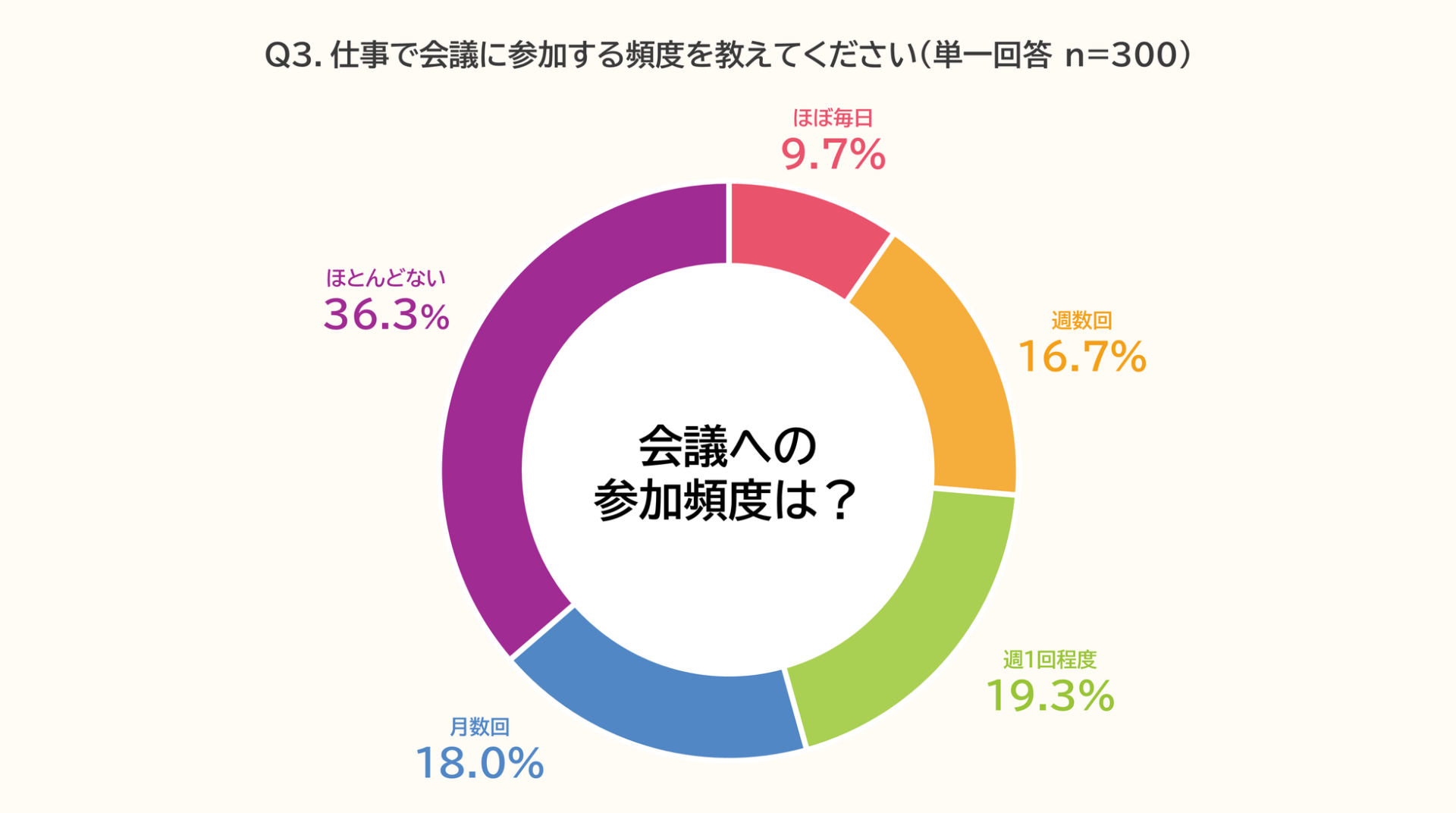 ビジネスパーソンの出社回帰と会議の変化に関する実態調査 - 画像4