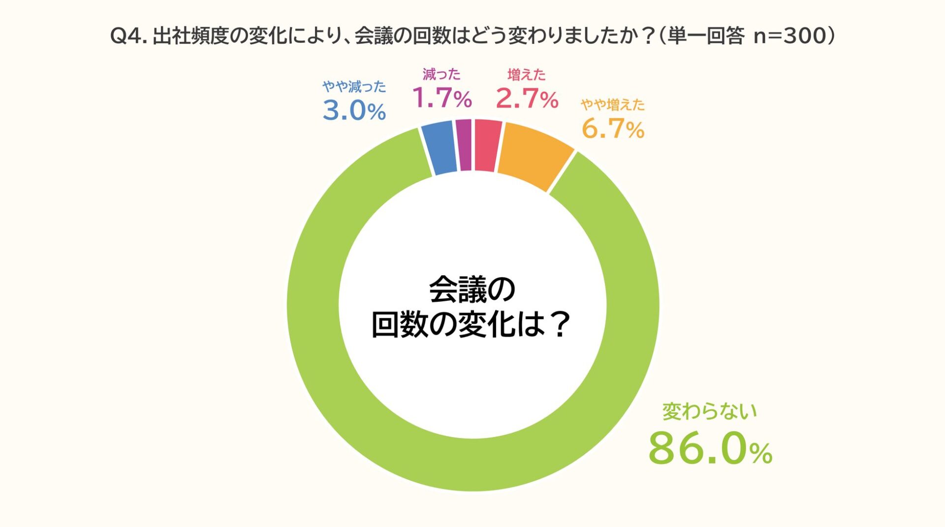 ビジネスパーソンの出社回帰と会議の変化に関する実態調査 - 画像5