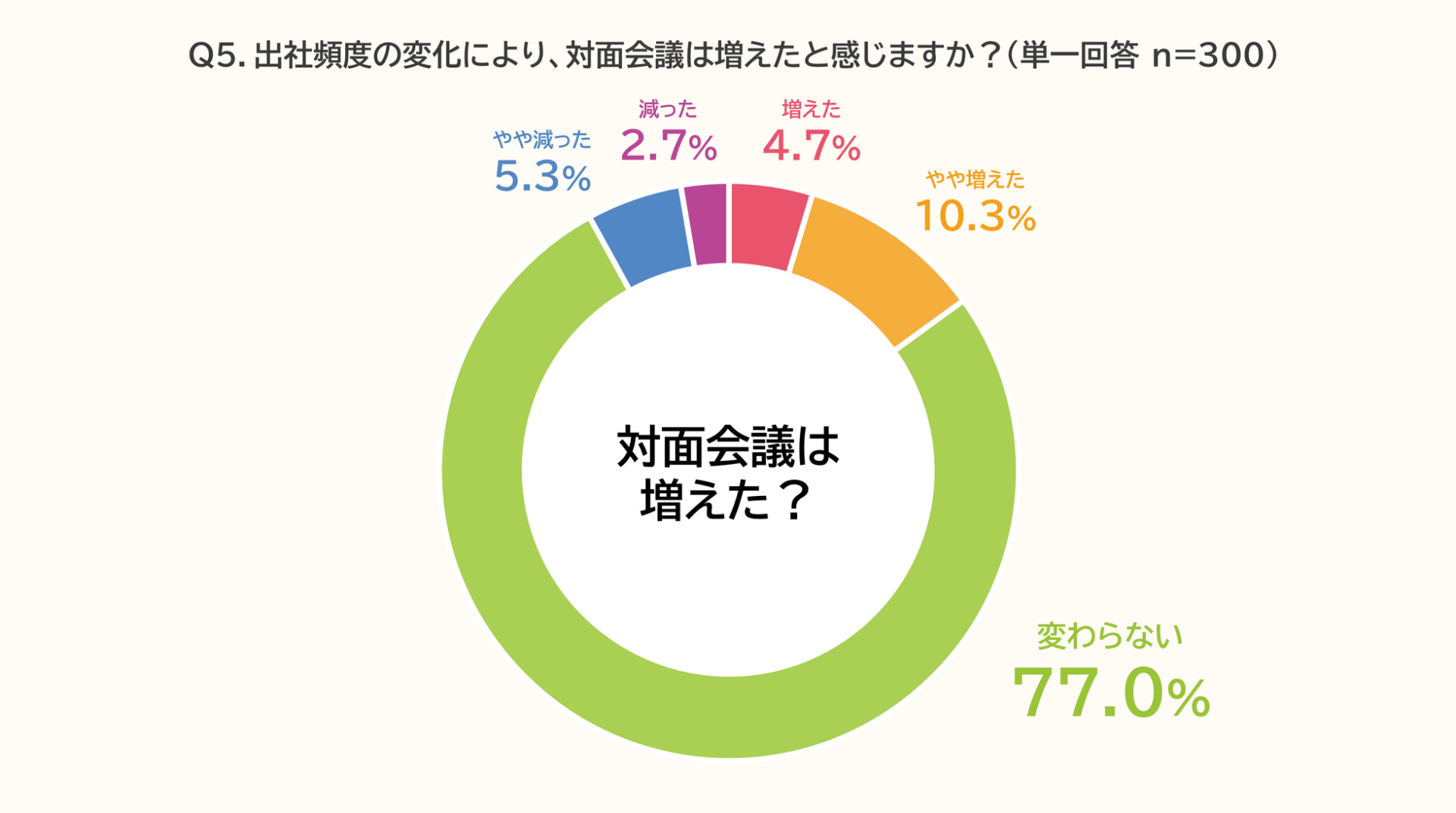 ビジネスパーソンの出社回帰と会議の変化に関する実態調査 - 画像6