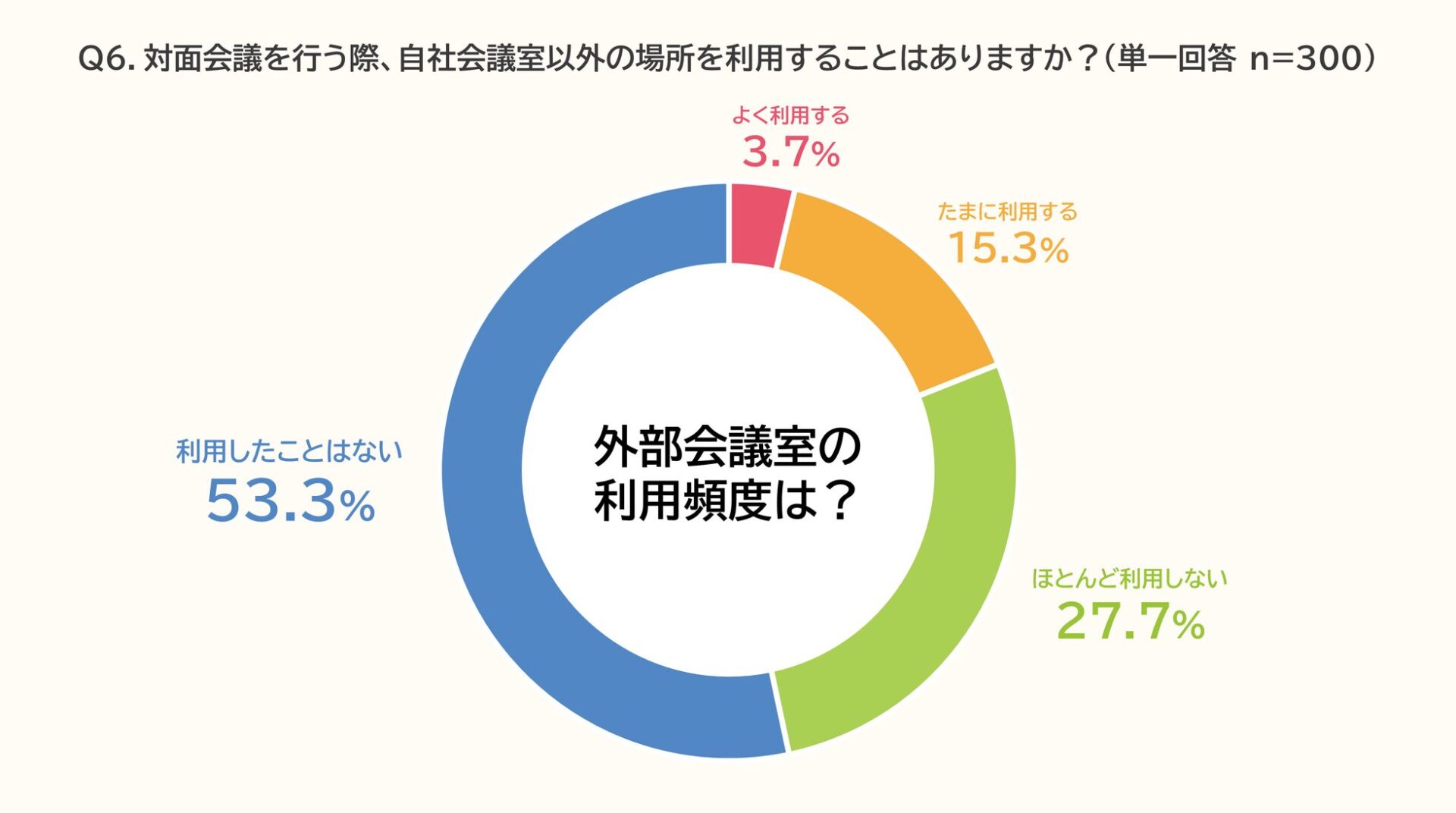 ビジネスパーソンの出社回帰と会議の変化に関する実態調査 - 画像7