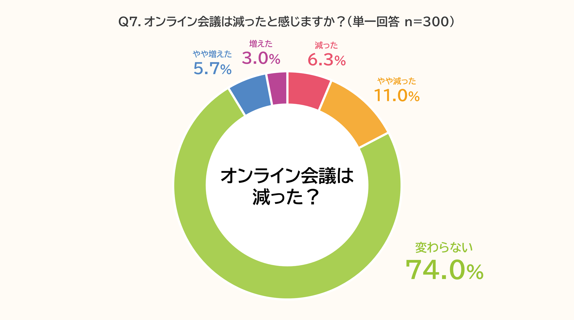 ビジネスパーソンの出社回帰と会議の変化に関する実態調査 - 画像8