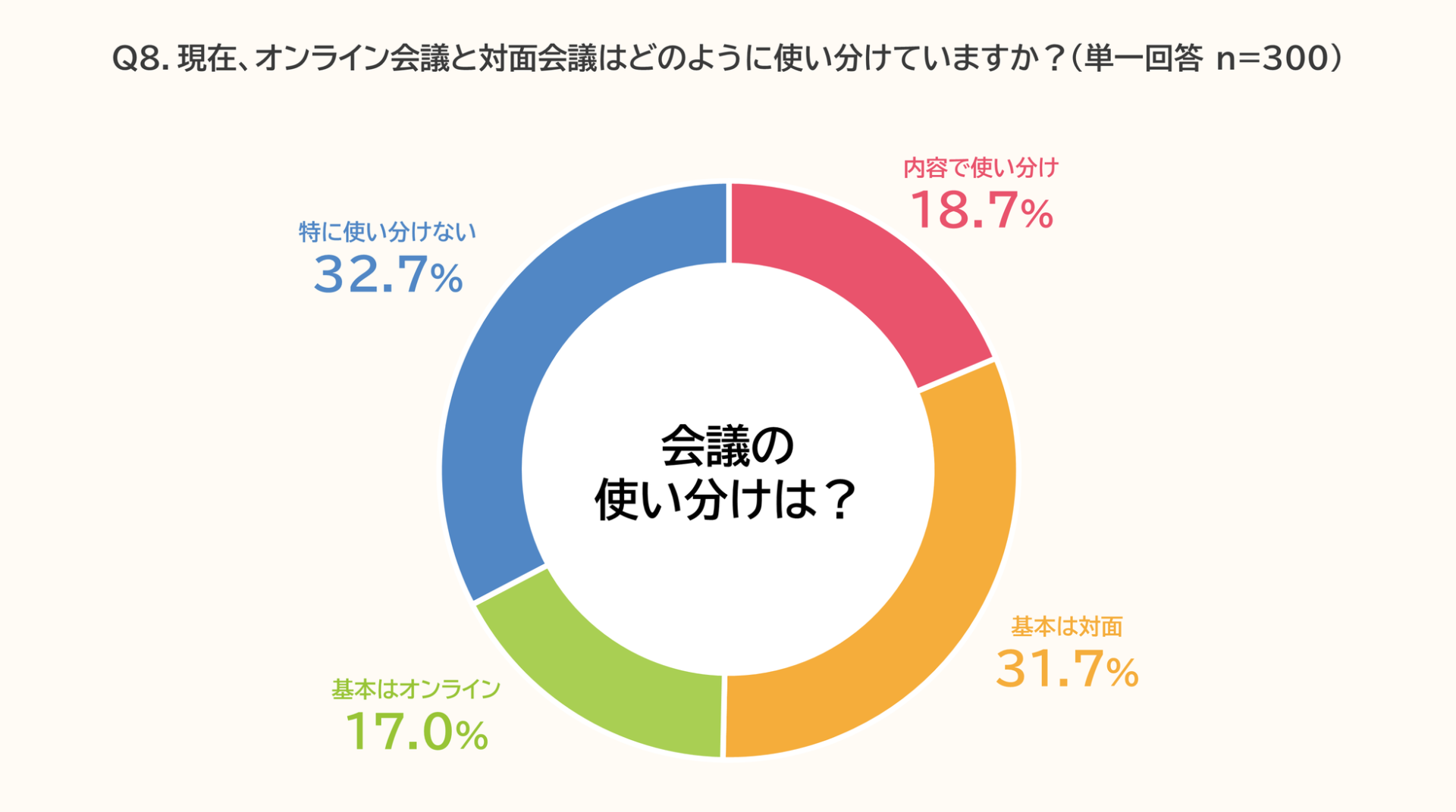 ビジネスパーソンの出社回帰と会議の変化に関する実態調査 - 画像9