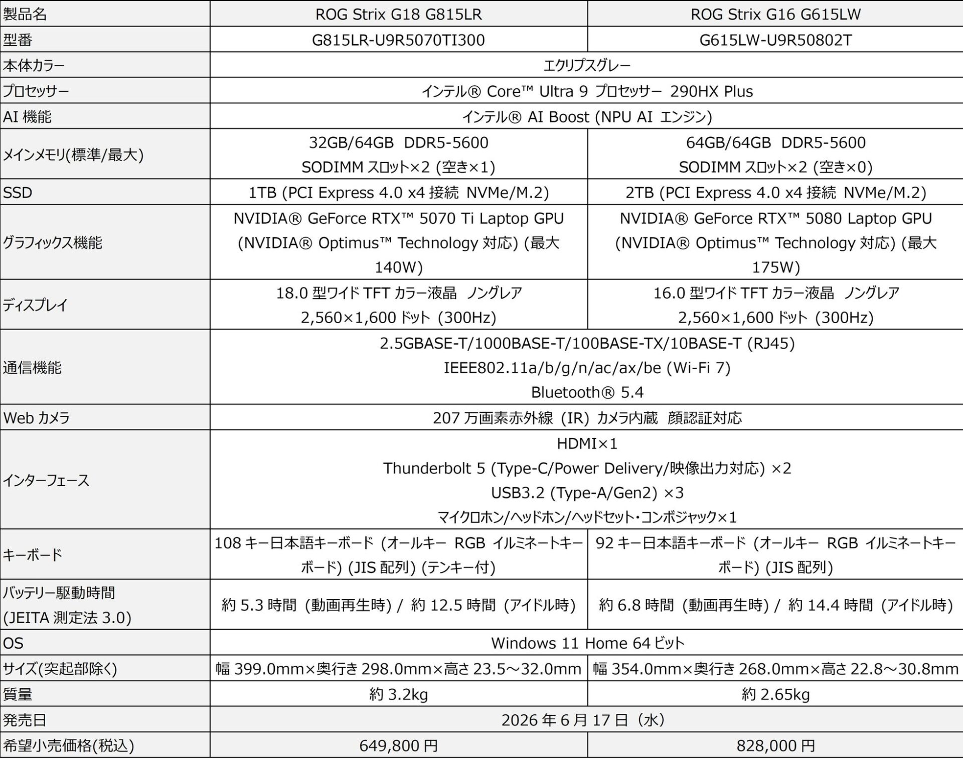 ASUS、ROG StrixシリーズのゲーミングノートPC計12モデルを発表 - 画像7