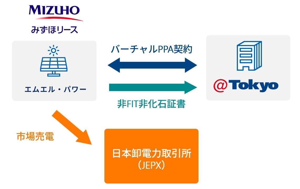 アット東京、FIP制度を活用したバーチャルPPAでデータセンターの再エネ利用を促進 - 画像1