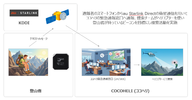 AUTHENTIC JAPANとKDDI、衛星通信で山岳遭難時のSOS通報を可能に - 画像2