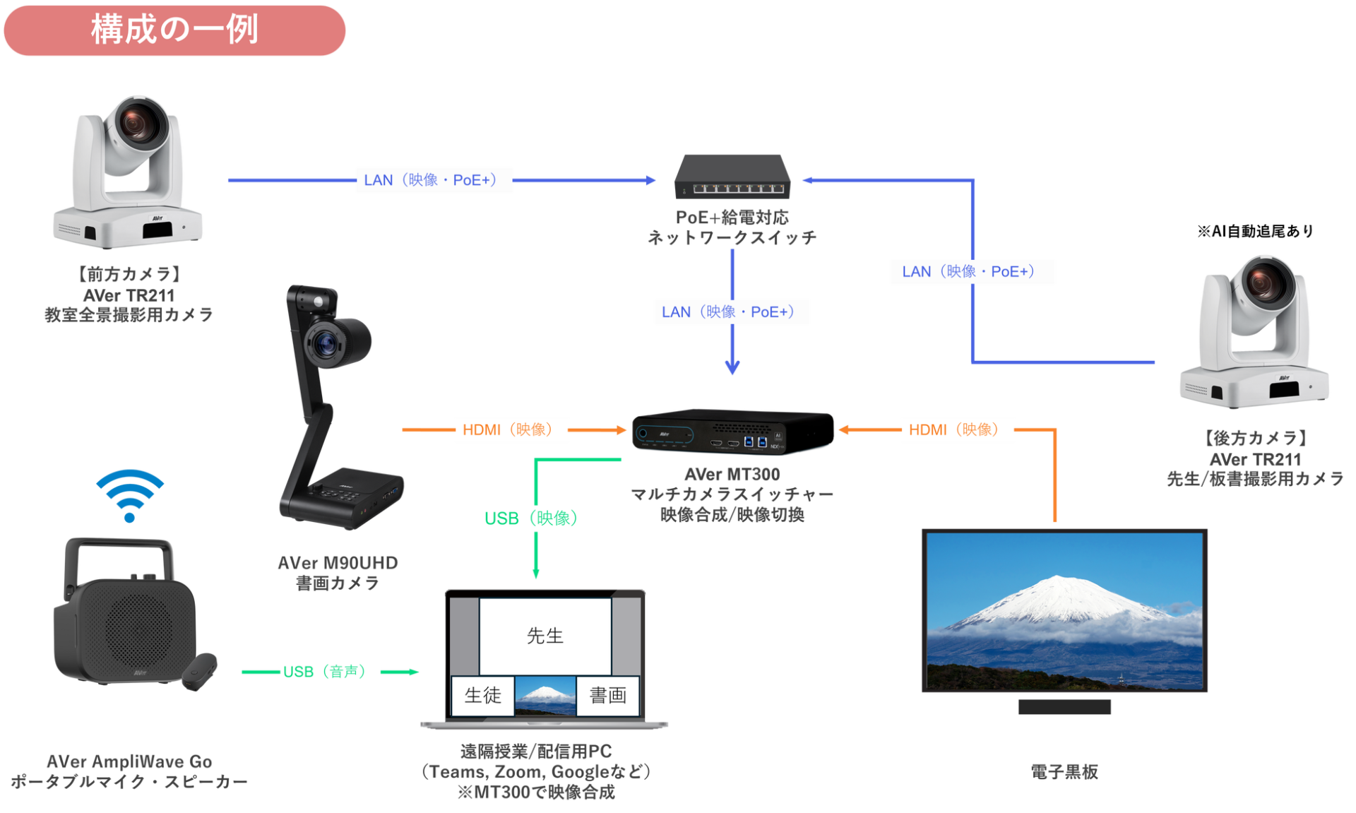 AVer、N-E.X.T.ハイスクール構想に基づき遠隔授業を支援 - 画像3