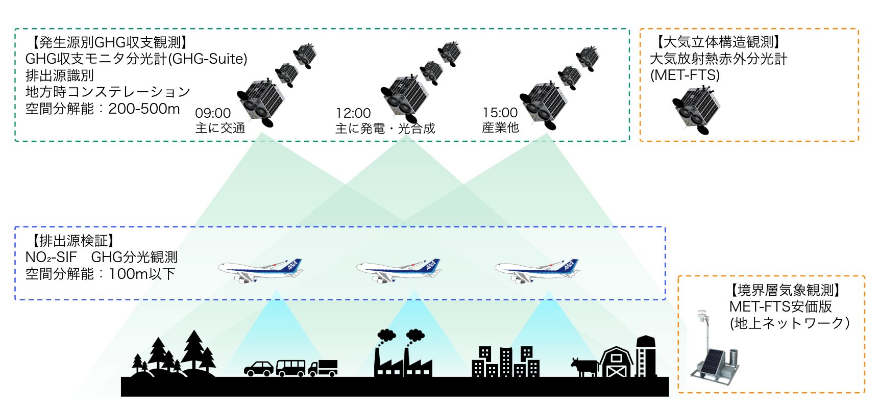 アクセルスペースなど4社、CO2発生源別観測技術で宇宙戦略基金採択 - 画像2