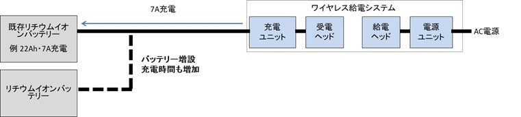 ビー・アンド・プラス、AGV・AMR向け充電拡張ユニットを発売 - 画像3