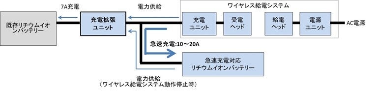 ビー・アンド・プラス、AGV・AMR向け充電拡張ユニットを発売 - 画像4