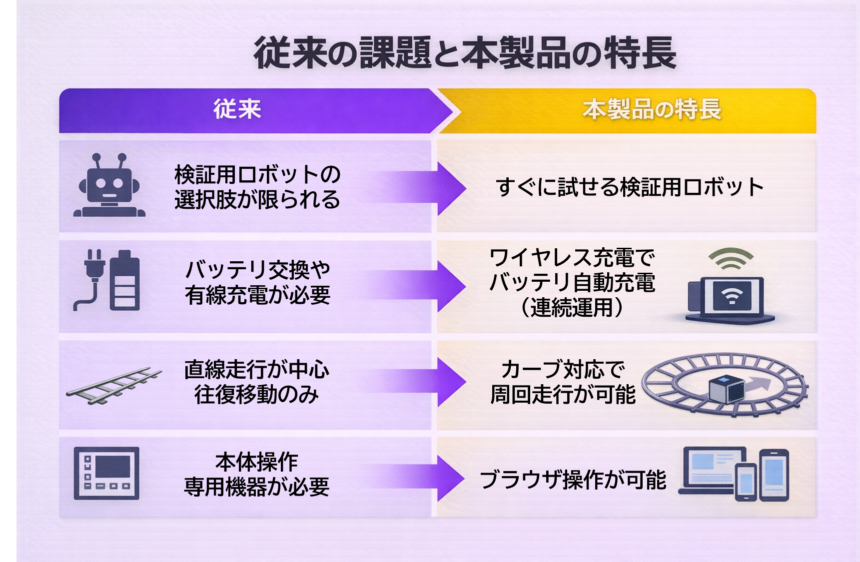 ビー・アンド・プラス、ワイヤレス充電対応のレール型ロボット検証セットを発売 - 画像3
