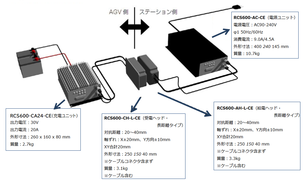 ビー・アンド・プラス、搬送機器向けワイヤレス給電「RCSシリーズ」にCE対応モデルを追加 - 画像4