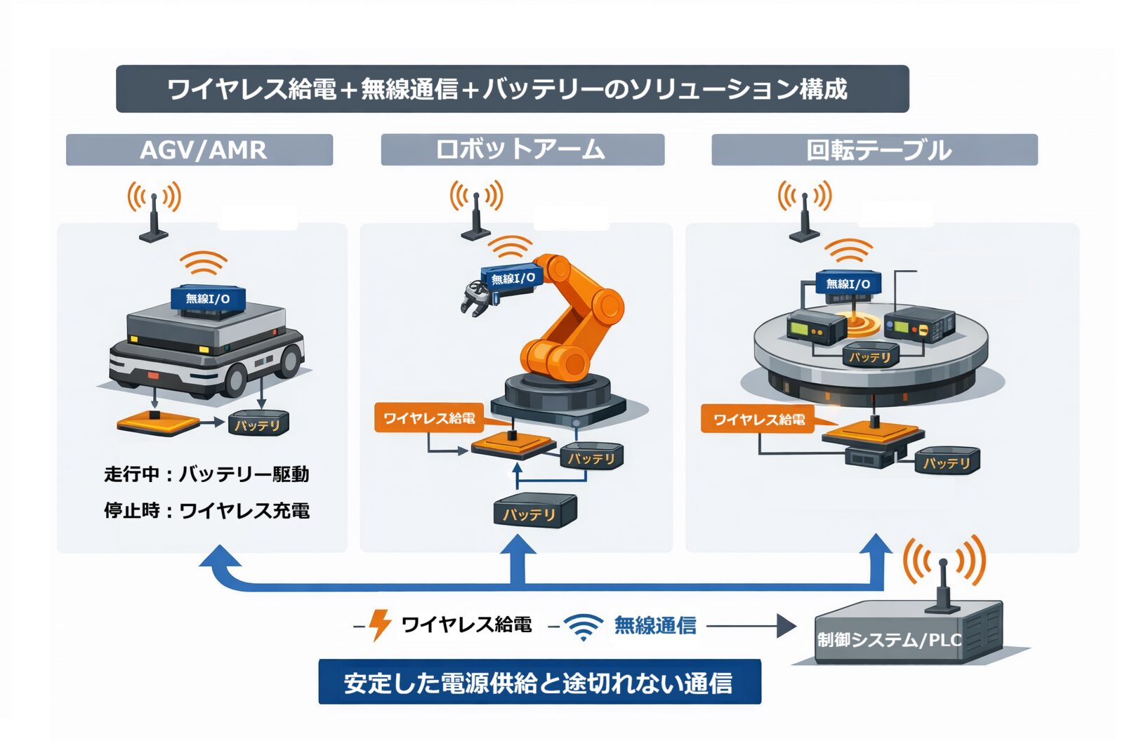 ビー・アンド・プラス、無線通信とワイヤレス給電を組み合わせたFA向けソリューションを発表 - 画像3