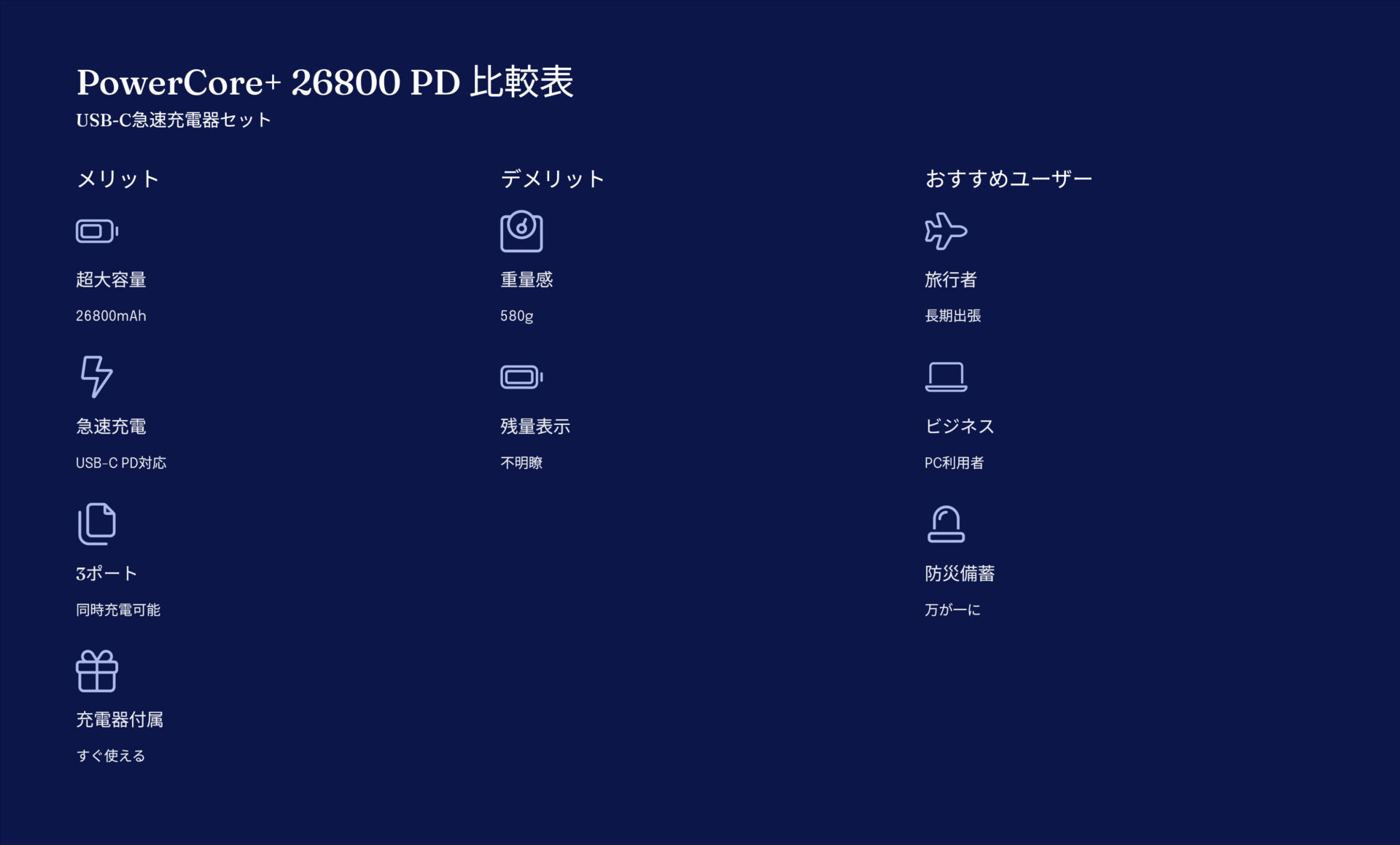 PowerCore+ 26800 PD(USB-C急速充電器セット)を評価!|旅も仕事も充電の不安ゼロ。 の評価サマリー図