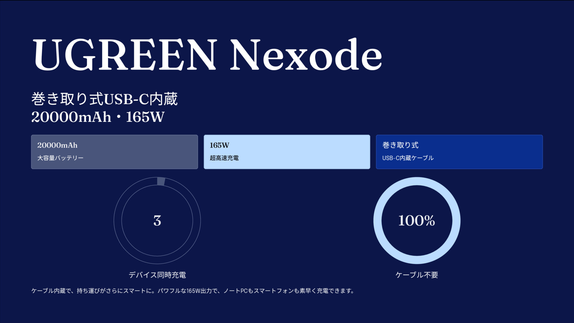 UGREEN Nexode 巻き取り式 USB-Cケーブル内蔵 モバイルバッテリー20000mAh 165W のアイキャッチ画像