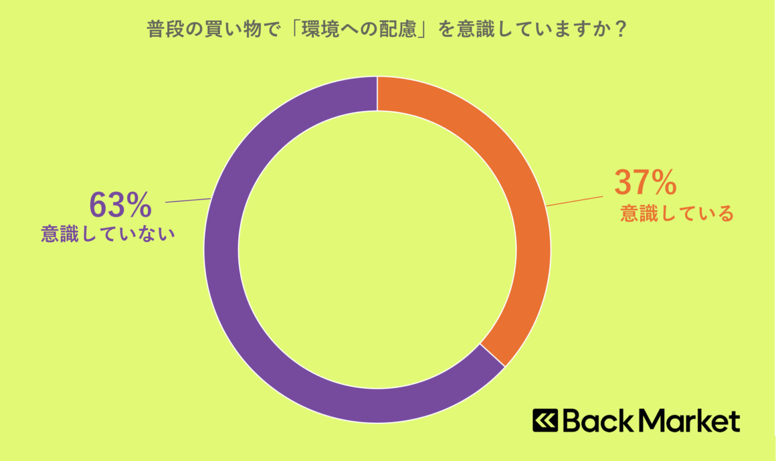 Back Market、アースデイに向けた電子機器の環境意識調査を発表