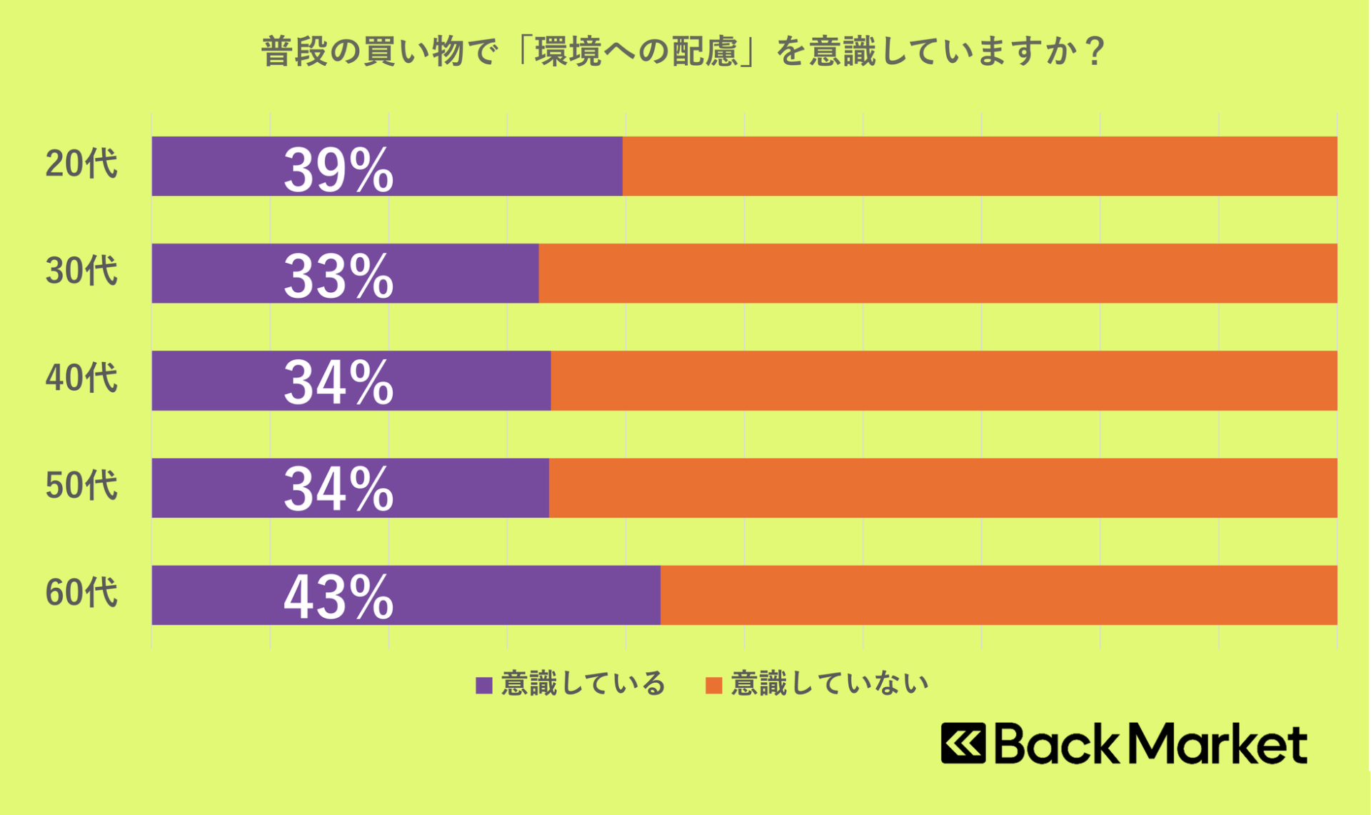 Back Market、アースデイに向けた電子機器の環境意識調査を発表 - 画像2