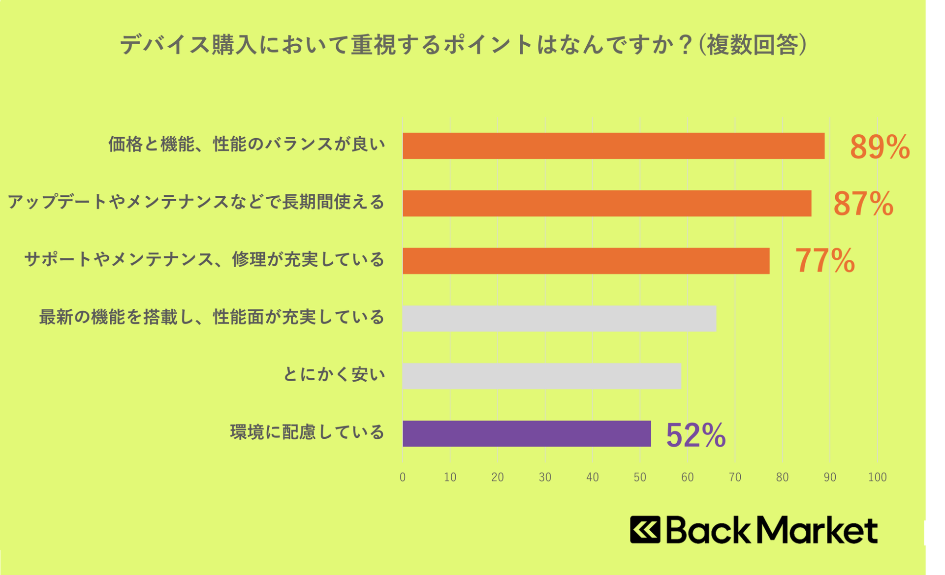 Back Market、アースデイに向けた電子機器の環境意識調査を発表 - 画像3