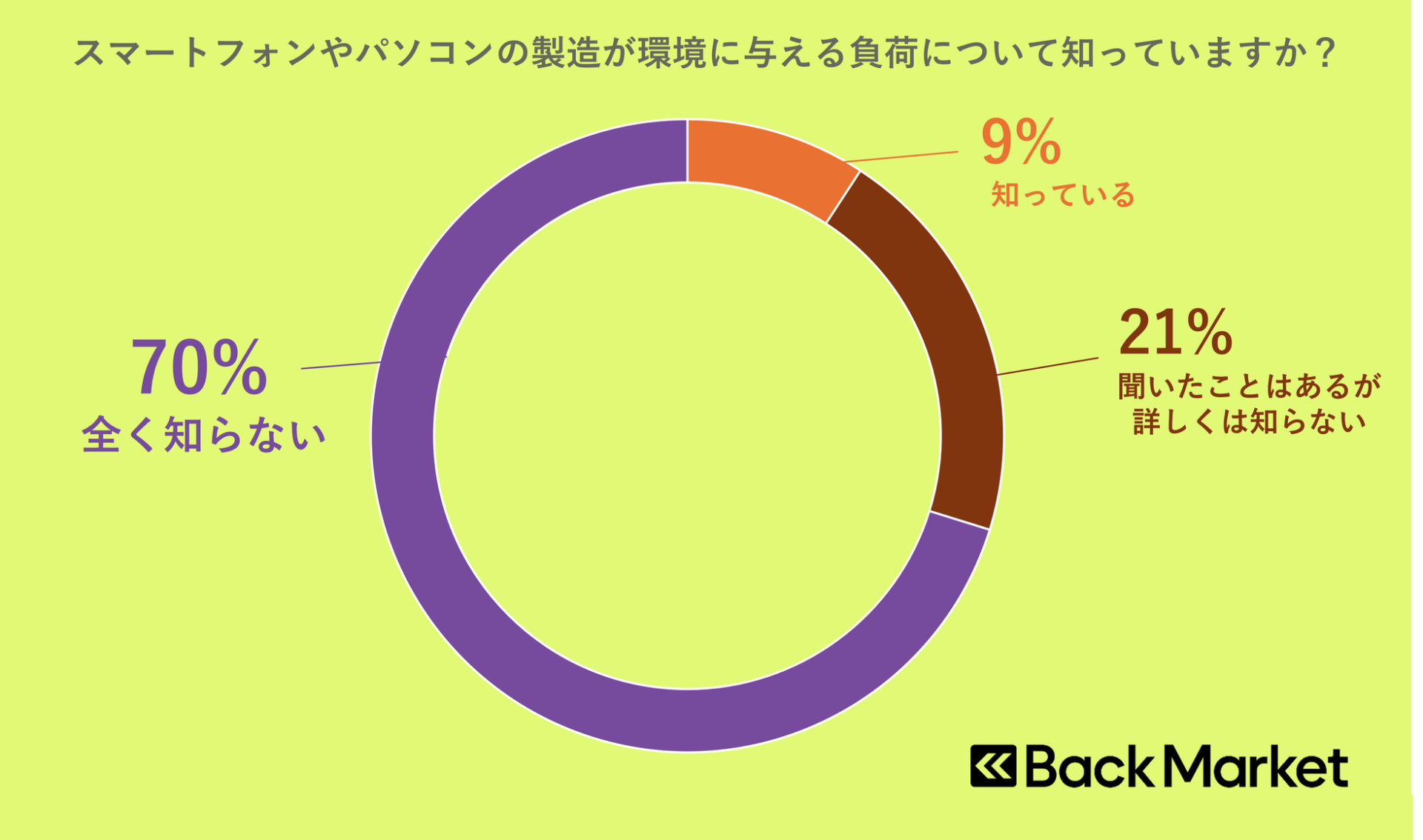 Back Market、アースデイに向けた電子機器の環境意識調査を発表 - 画像4