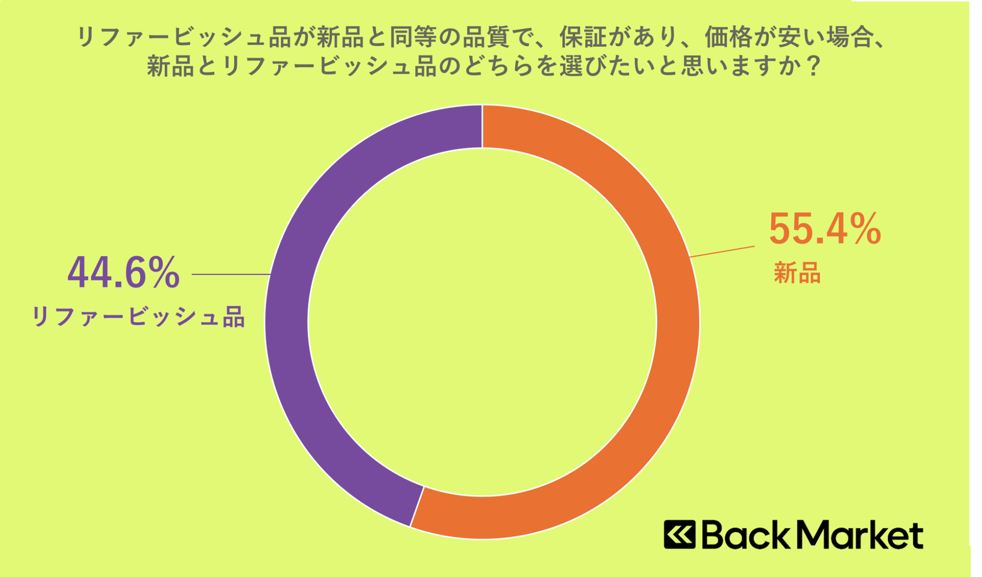 Back Market、アースデイに向けた電子機器の環境意識調査を発表 - 画像6