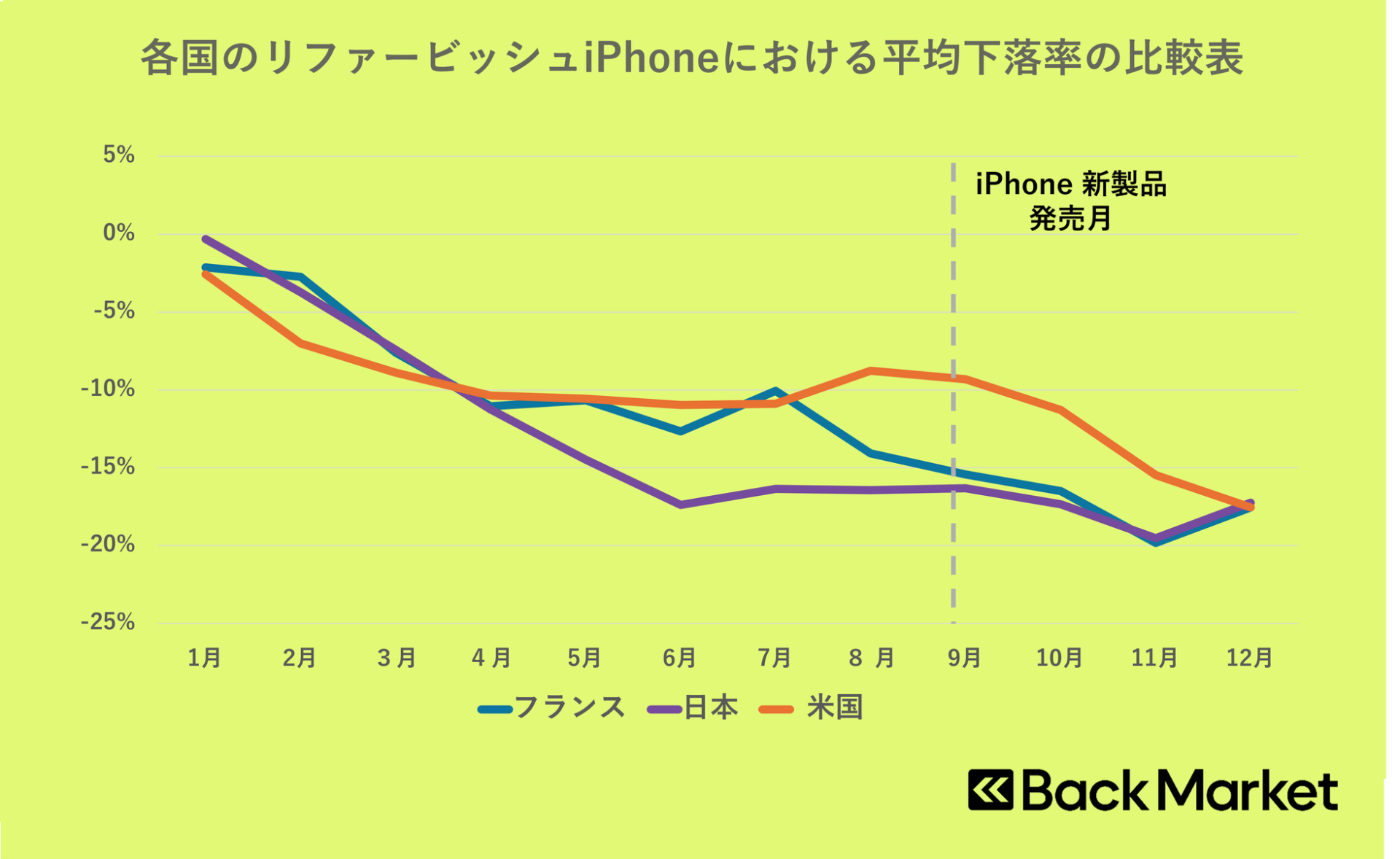 2025年リファービッシュiPhone/iPad価格動向をBack Marketが発表 - 画像1