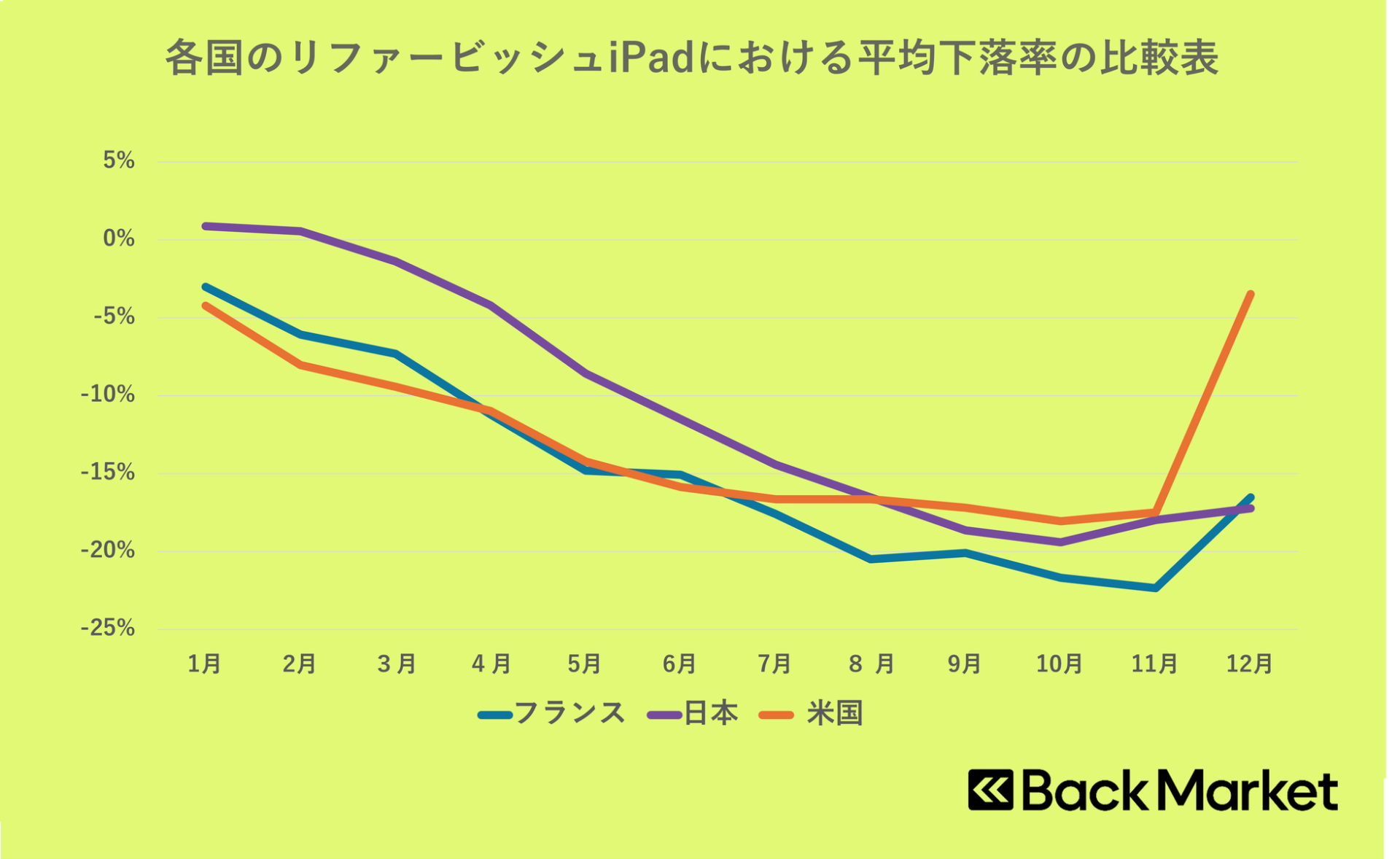 2025年リファービッシュiPhone/iPad価格動向をBack Marketが発表 - 画像2