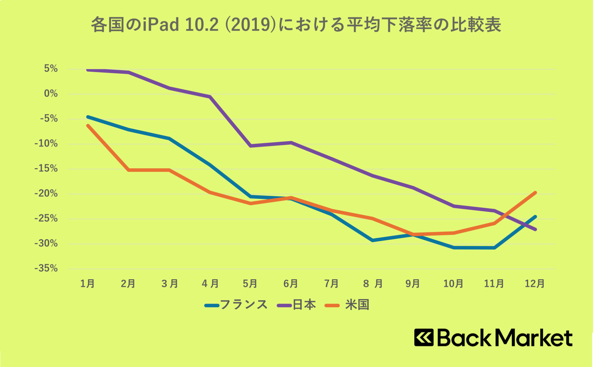 2025年リファービッシュiPhone/iPad価格動向をBack Marketが発表 - 画像3
