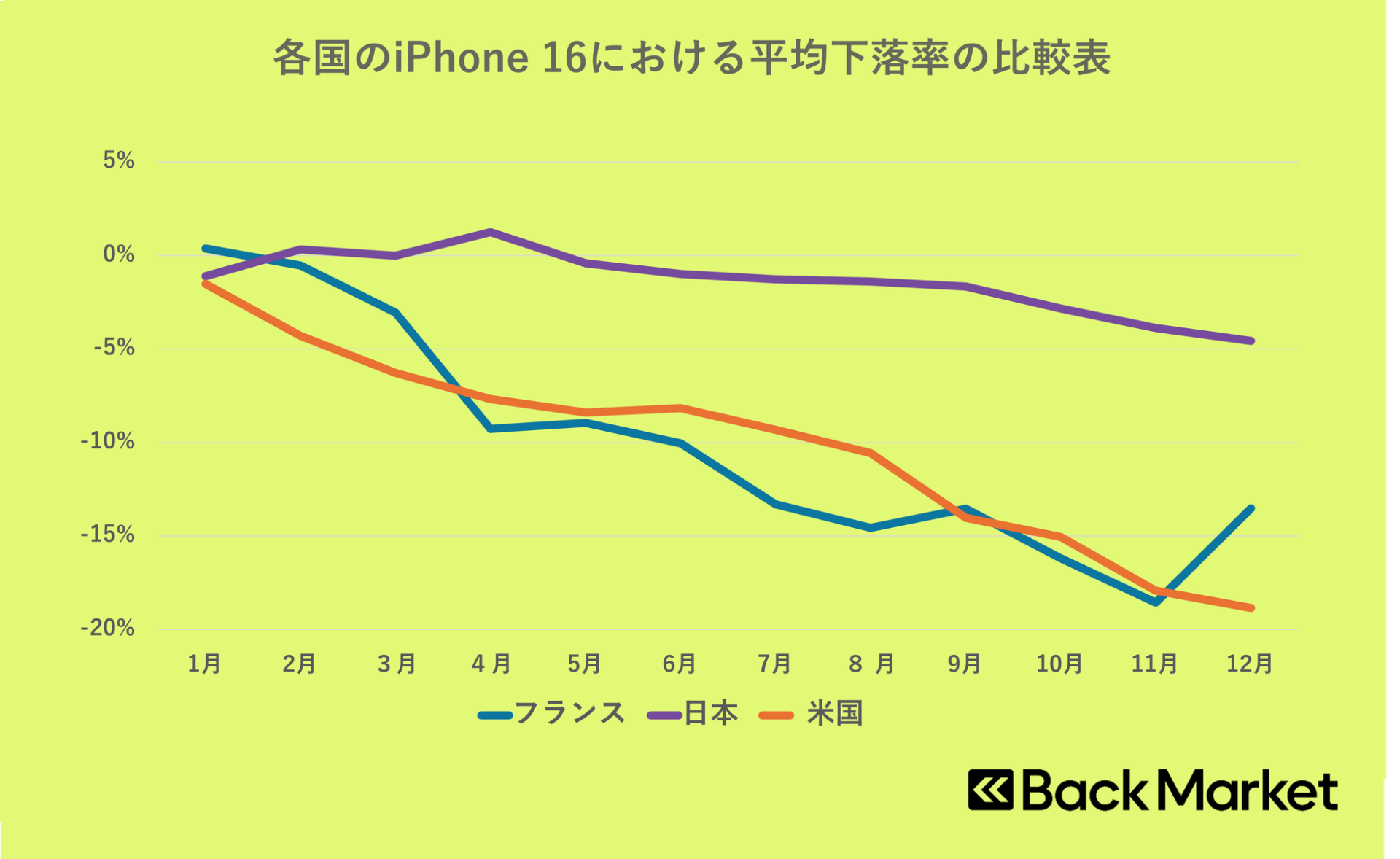 2025年リファービッシュiPhone/iPad価格動向をBack Marketが発表 - 画像4