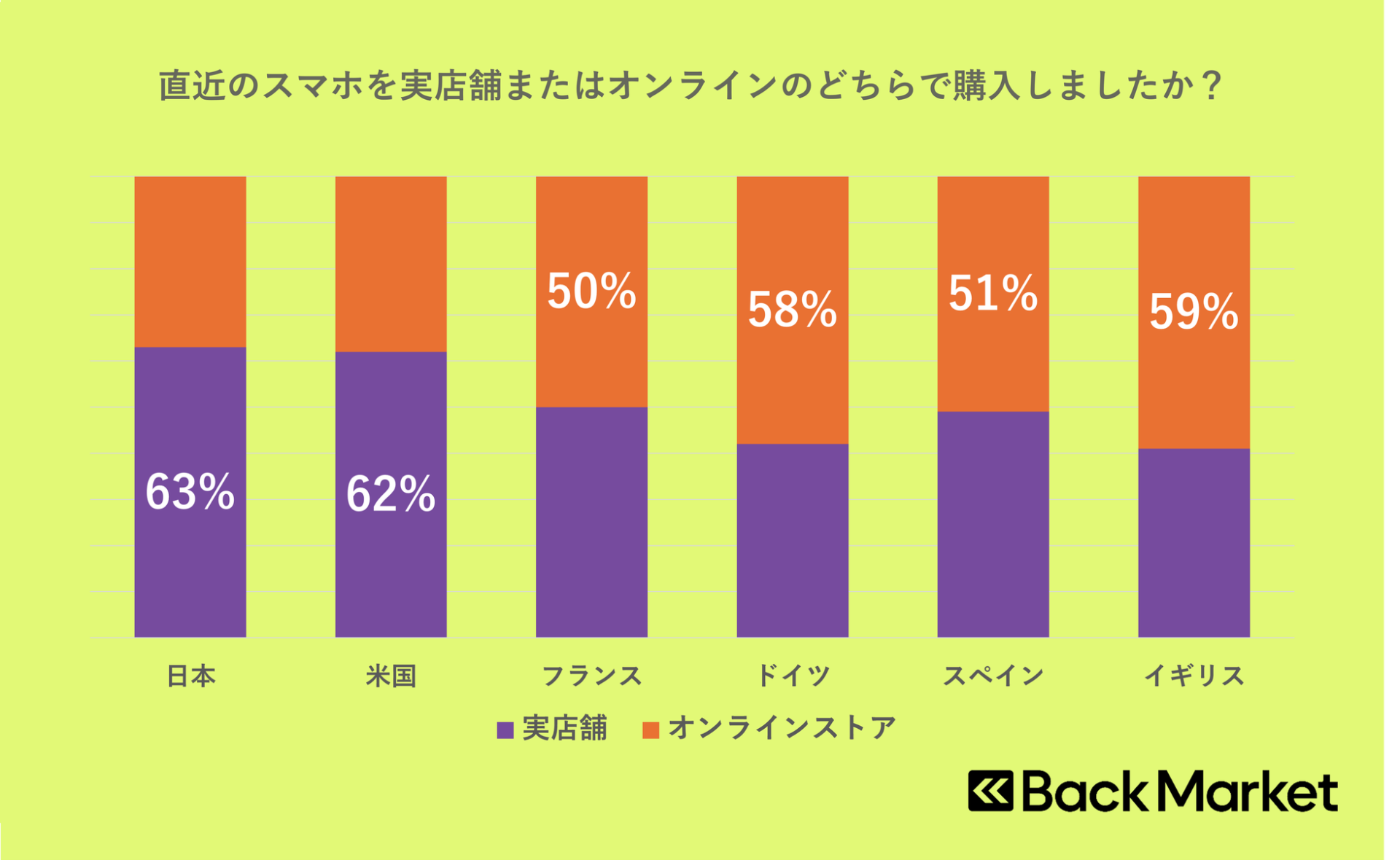 スマホ購入、日本と欧米で傾向に差 - 画像2