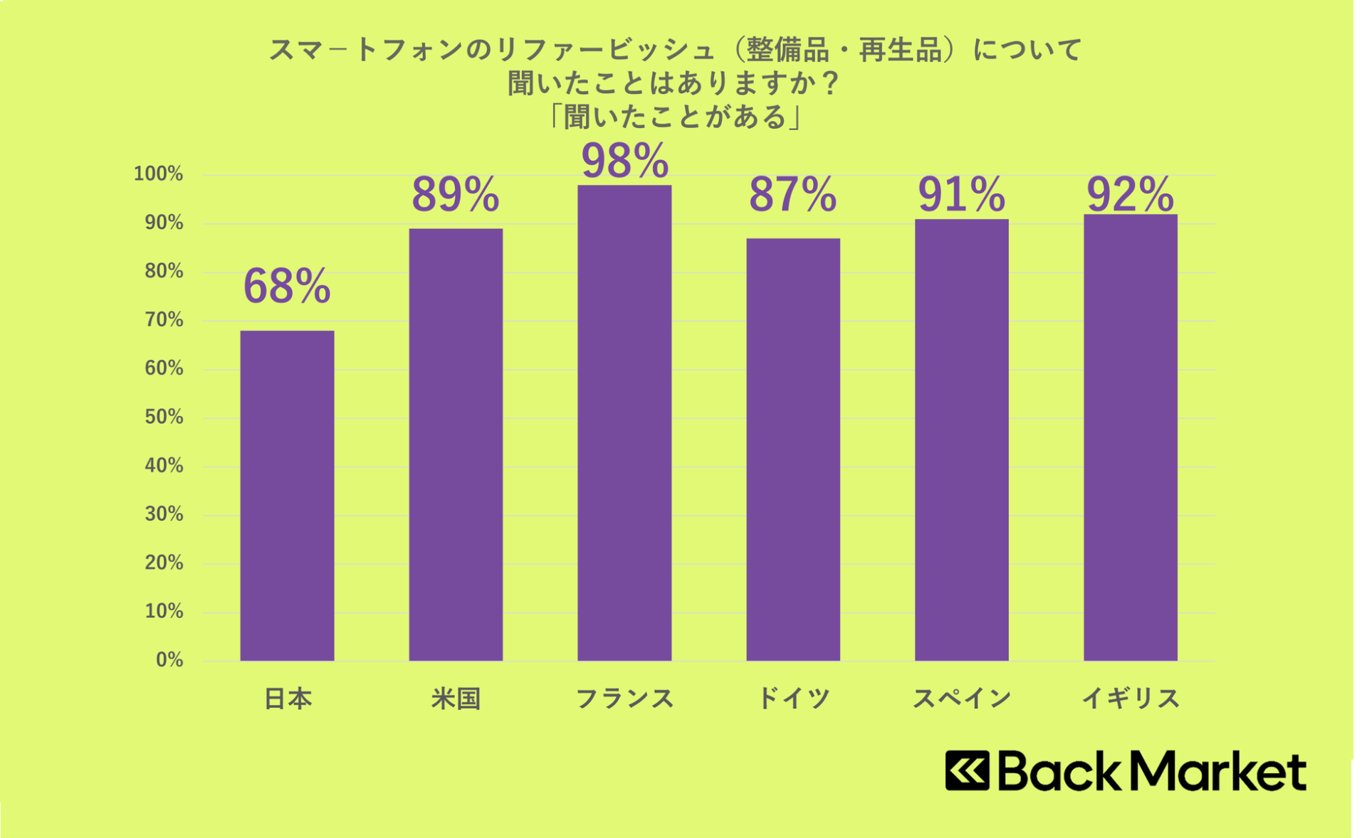 スマホ購入、日本と欧米で傾向に差 - 画像3