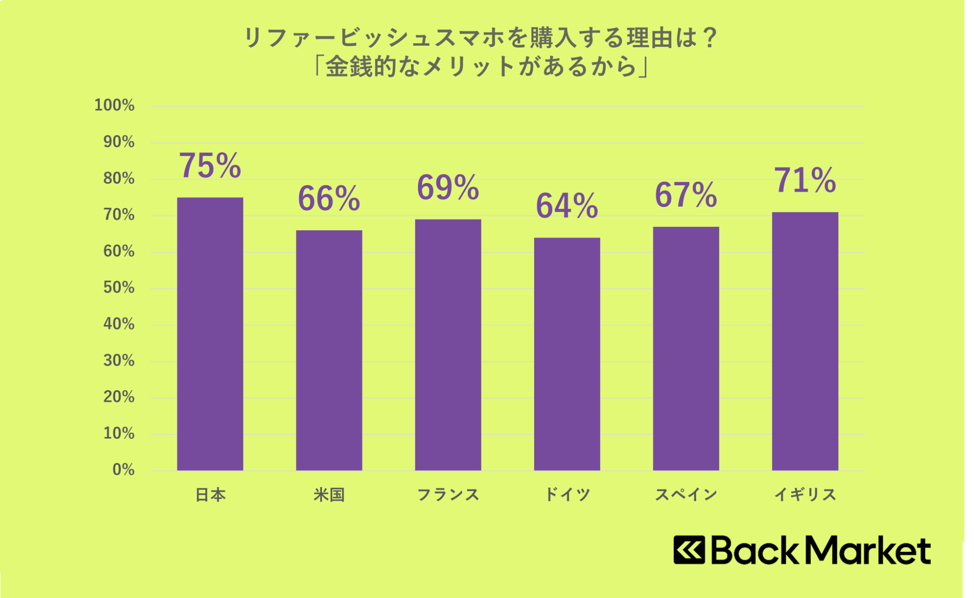 スマホ購入、日本と欧米で傾向に差 - 画像4