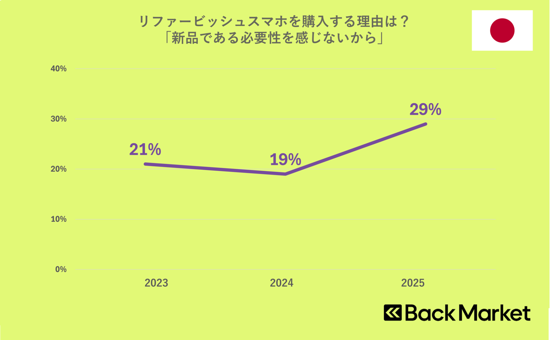 スマホ購入、日本と欧米で傾向に差 - 画像7