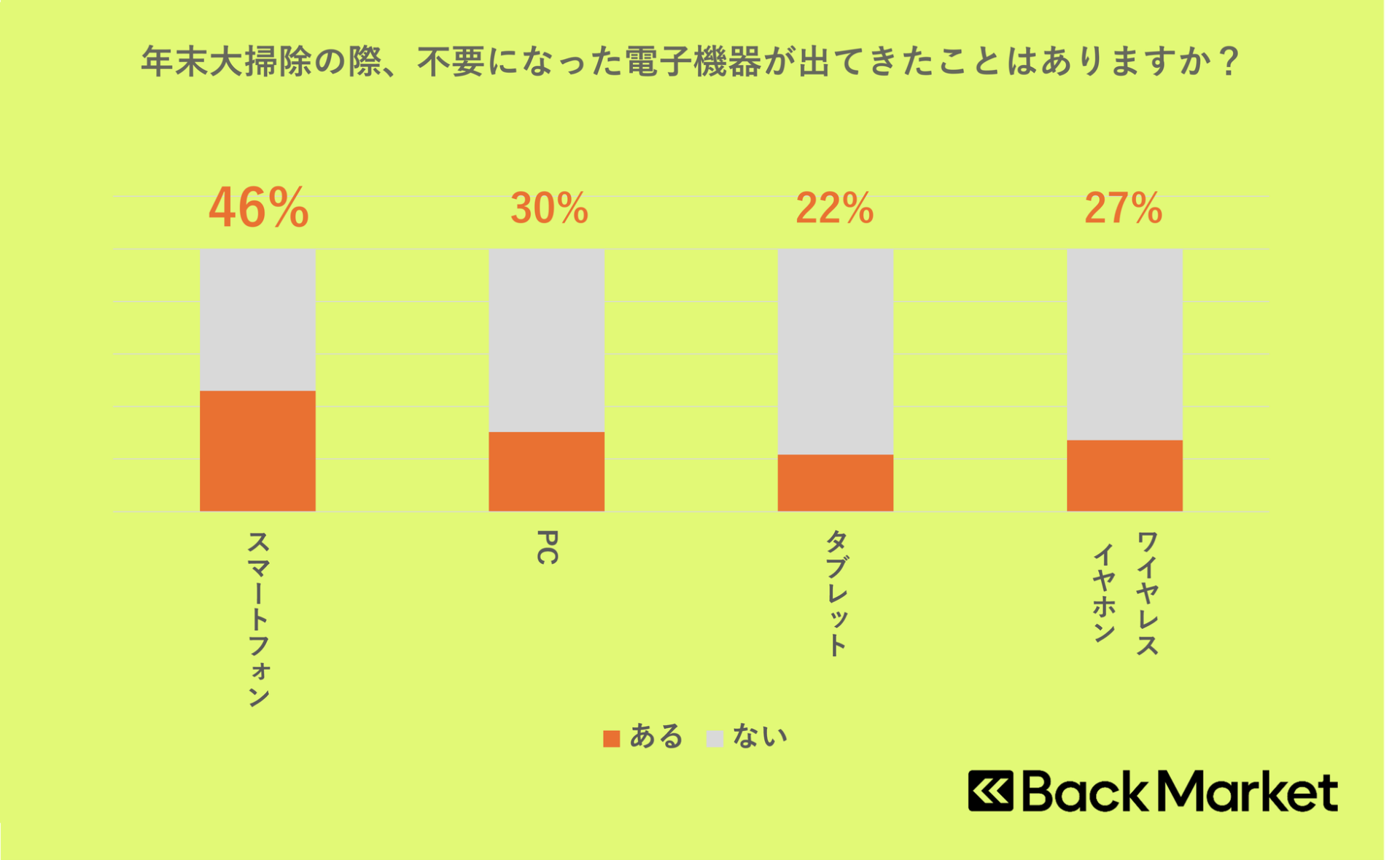 年末大掃除で眠ったスマホ?Back Marketが意識調査 - 画像2