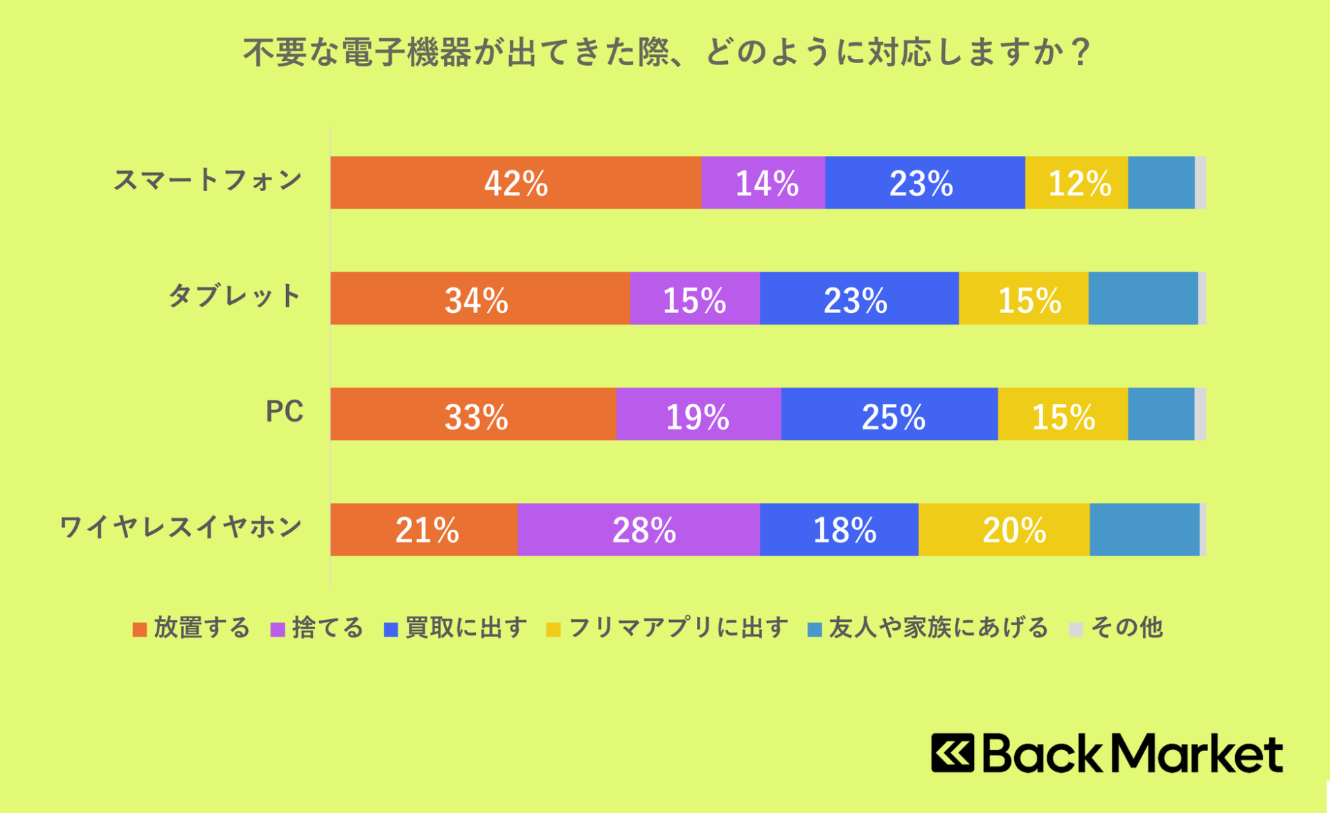 年末大掃除で眠ったスマホ？Back Marketが意識調査 - 画像3