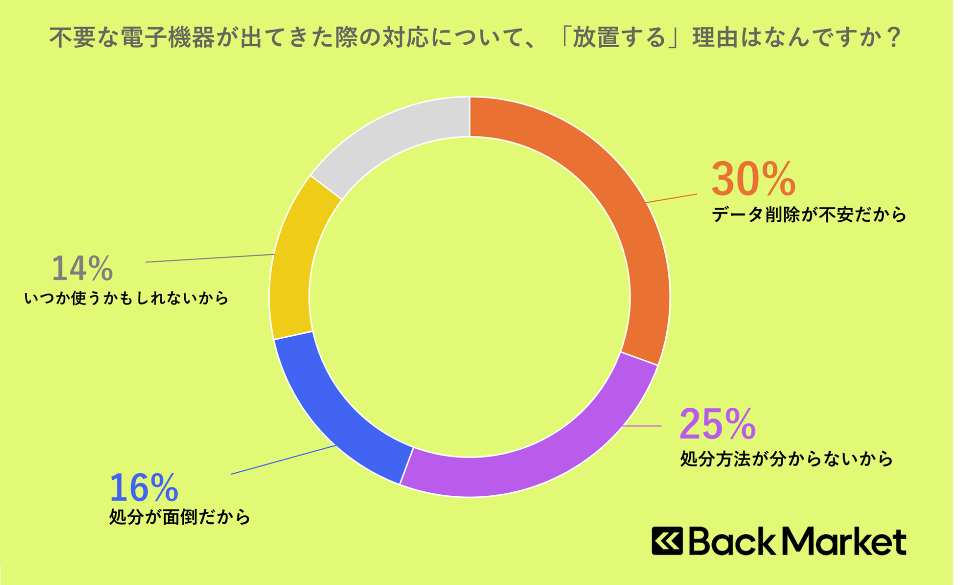 年末大掃除で眠ったスマホ？Back Marketが意識調査 - 画像4