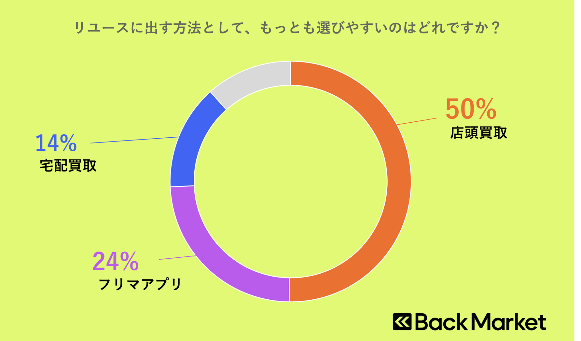 年末大掃除で眠ったスマホ?Back Marketが意識調査 - 画像5