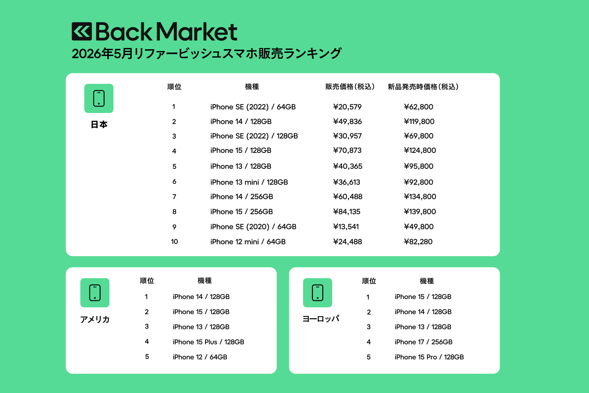 Back Market、2026年5月のリファービッシュスマホ販売ランキングを発表 - 画像1