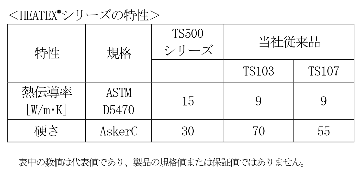 バンドー化学、高熱伝導シート「HEATEX TS500シリーズ」を発売｜高熱伝導シート「HEATEX TS500シリーズ」の概要
