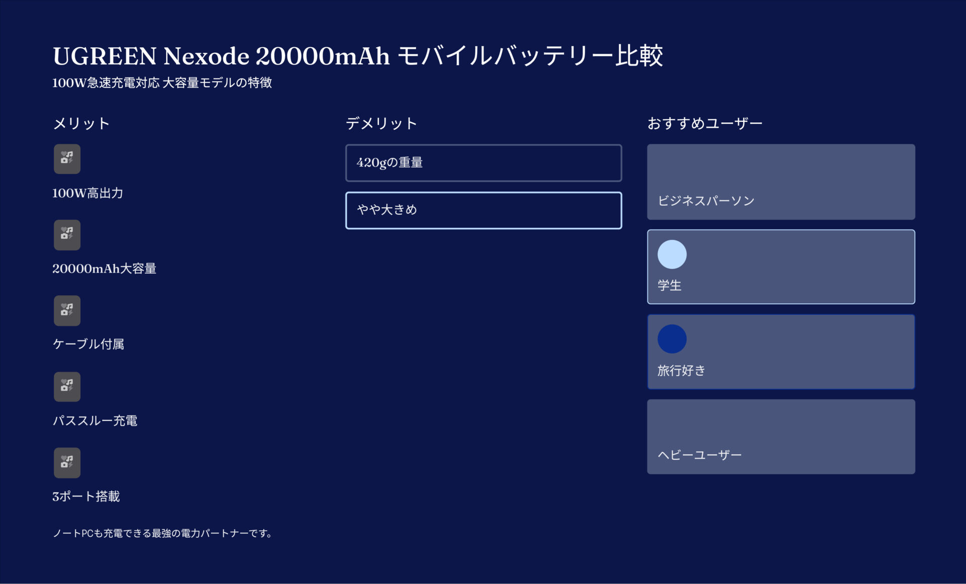UGREEN Nexode 20000mAh 2way急速充電モバイルバッテリー 100W USB-C to USB-Cケーブル付きを評価!|頼れる大容量、超速100W。 の評価サマリー図
