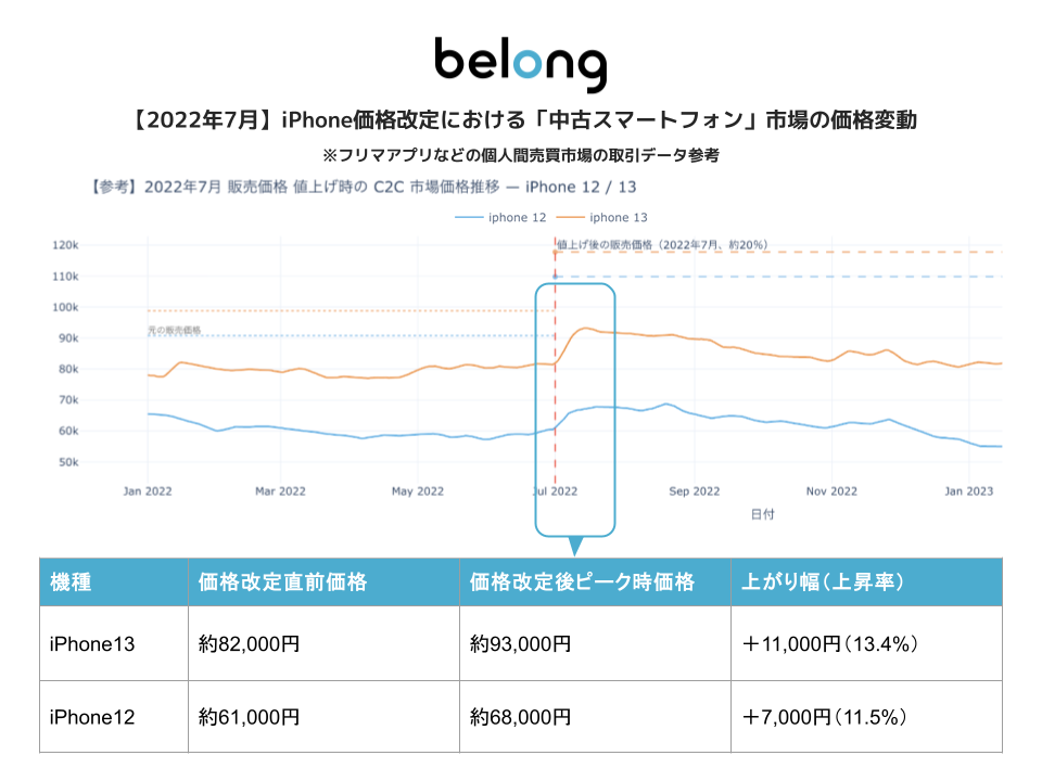 Belong、iPhone価格改定が中古スマホ市場に与える影響を予測|iPhone価格改定が中古市場に与える影響を分析