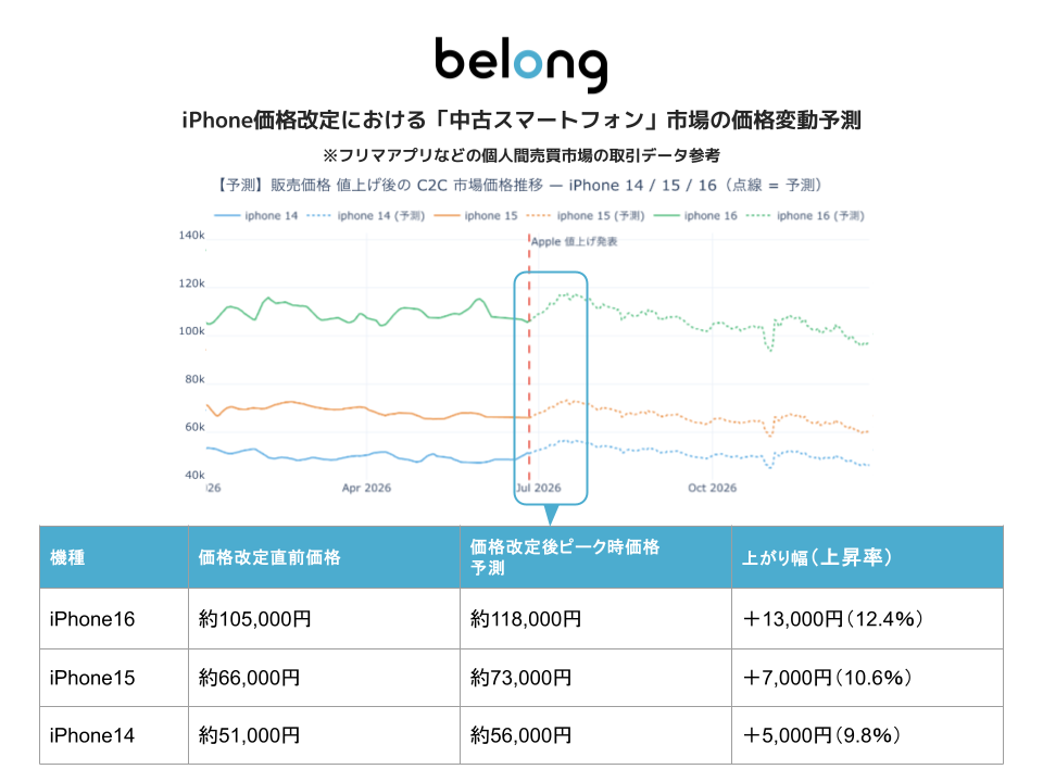 Belong、iPhone価格改定が中古スマホ市場に与える影響を予測｜短期的には最大12.4%の上昇を予測