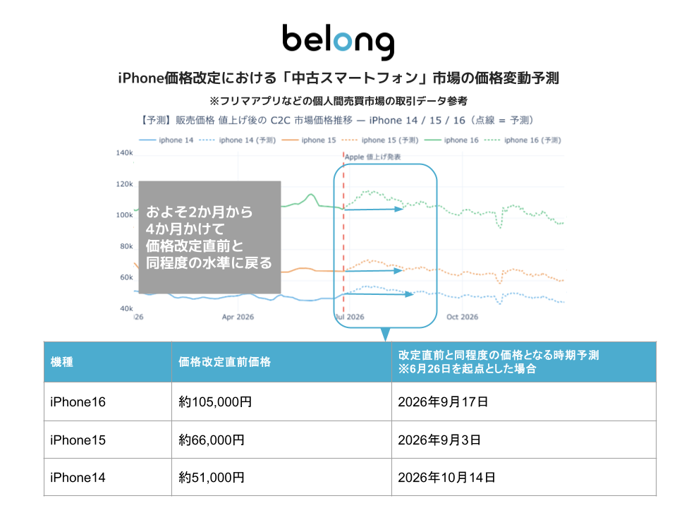 Belong、iPhone価格改定が中古スマホ市場に与える影響を予測|長期的には価格改定前の水準へ収束