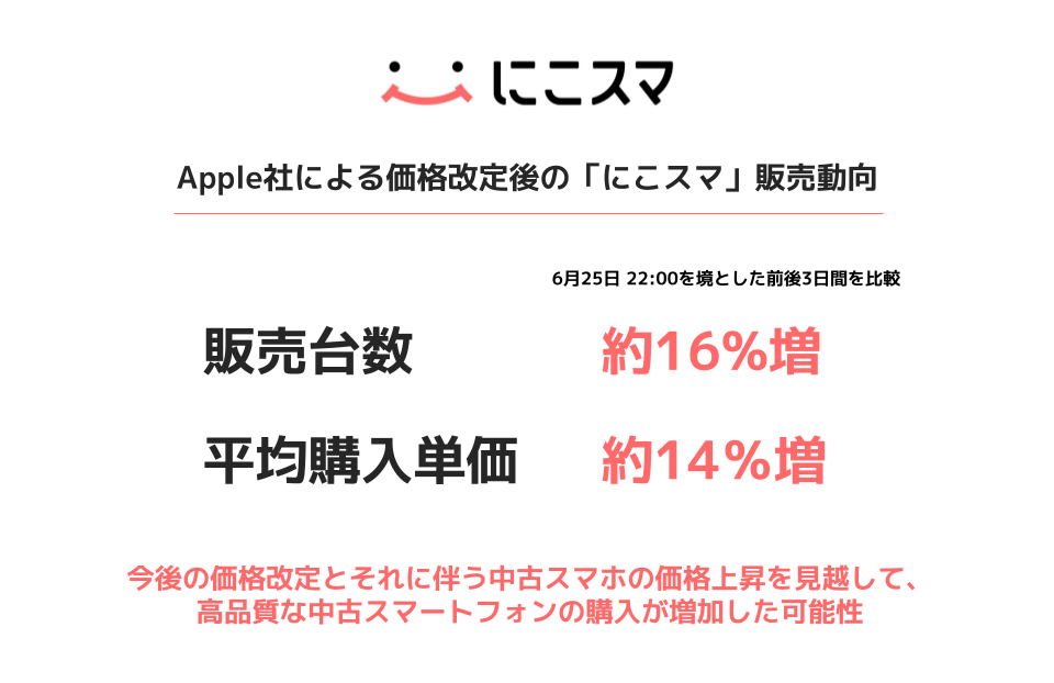 Apple社価格改定前後の「中古スマホ」販売動向をBelongが公開|Apple社価格改定後の市場動向