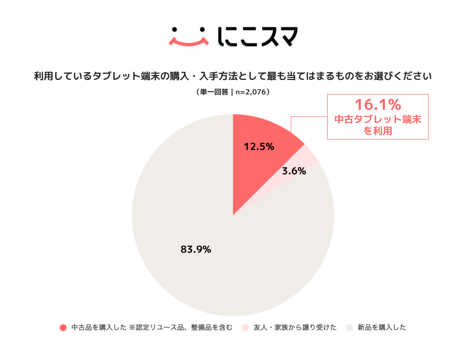 中古タブレット端末の利用実態、購入経験者の16.1%が選択|中古タブレット端末の利用実態調査結果