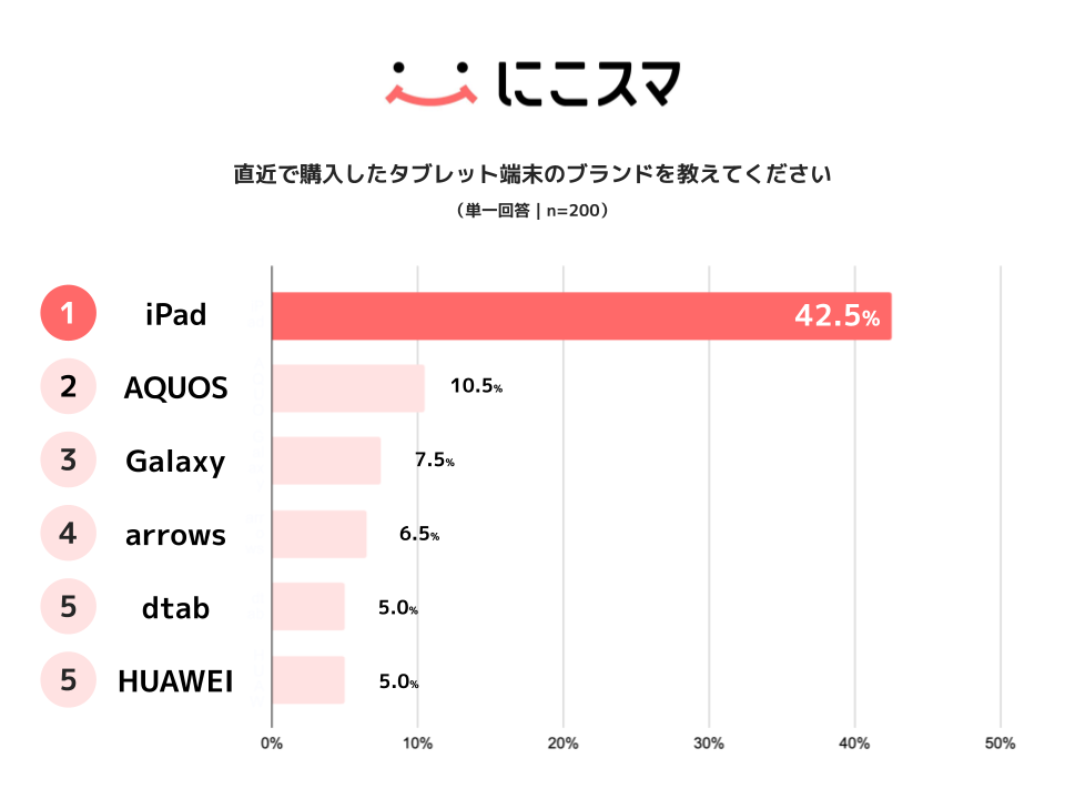 中古タブレット端末の利用実態、購入経験者の16.1%が選択｜中古購入検討の背景にある理由