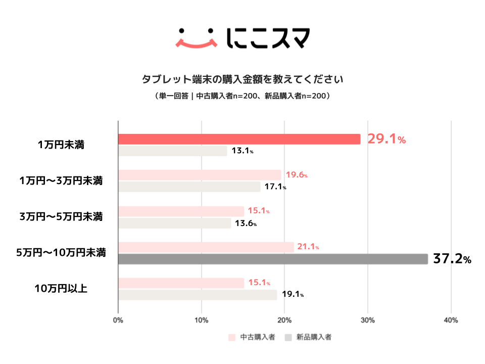 中古タブレット端末の利用実態、購入経験者の16.1%が選択｜家庭内に眠るタブレット端末の現状